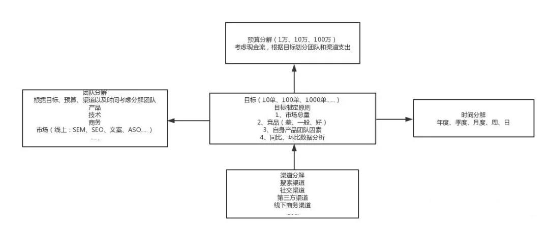 從零到一搭建網(wǎng)絡營銷推廣團隊