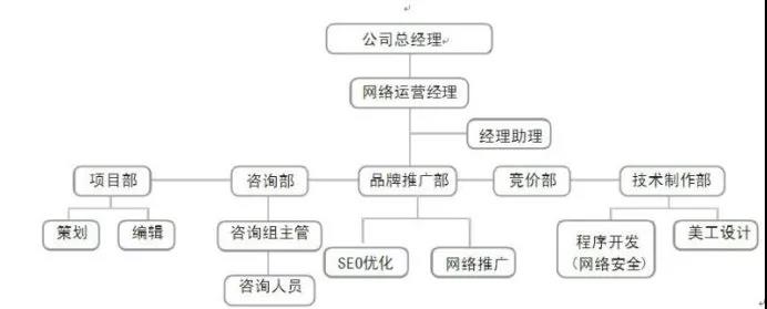 傳統(tǒng)網(wǎng)絡營銷團隊組織架構(gòu)圖