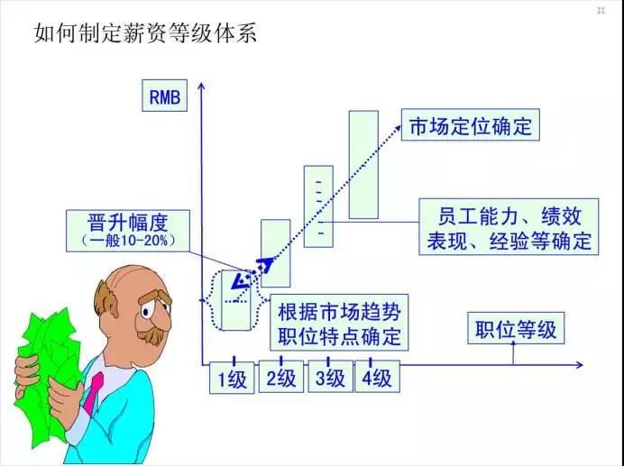 網(wǎng)絡營銷團隊薪酬等級