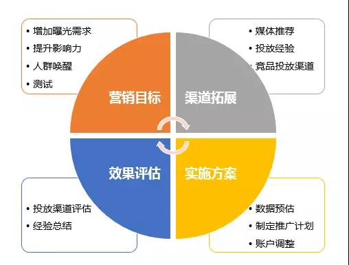 每一場景，應(yīng)用的SEM推廣策略都是不同的！