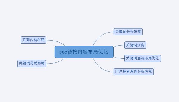 掌握用戶體驗的核心價值，合理做好網(wǎng)站優(yōu)化布局