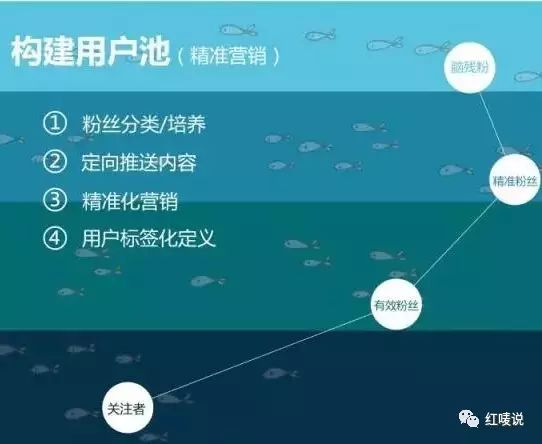 一組公式和圖片，教你做微信互聯(lián)網(wǎng)營銷 (圖4)